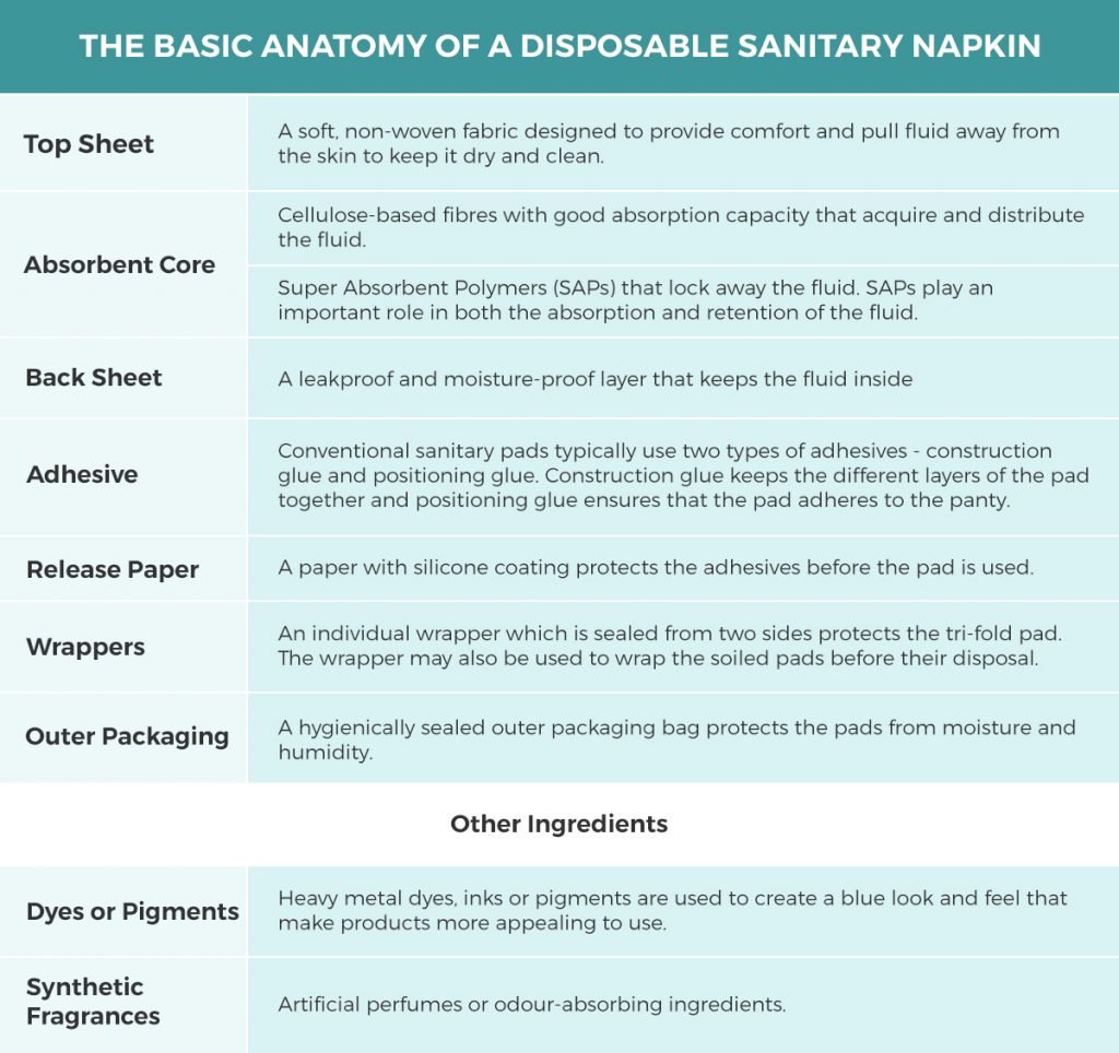 Synthetic Ingredients Used In Conventional Sanitary Pads