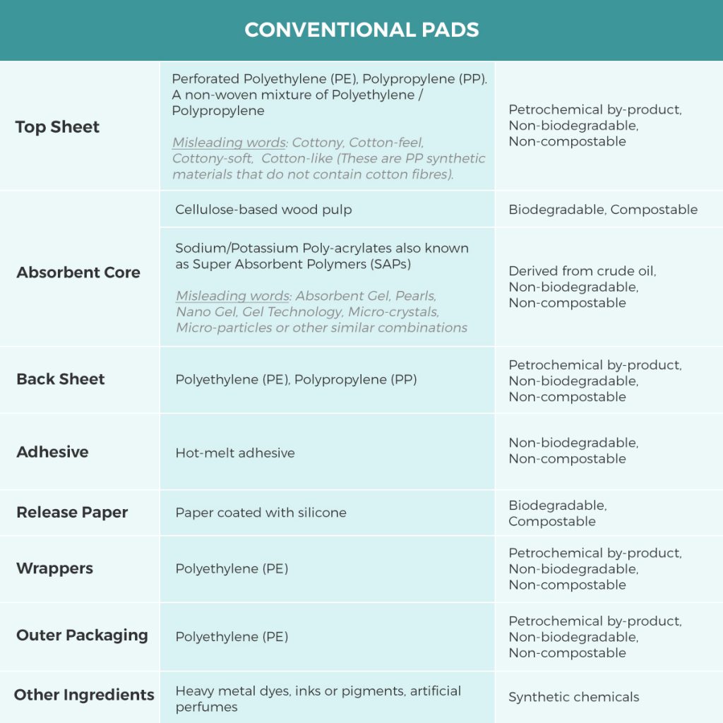 Synthetic Ingredients Used In Conventional Sanitary Pads