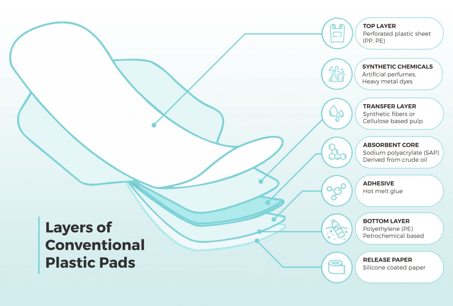 Synthetic Ingredients Used In Conventional Sanitary Pads
