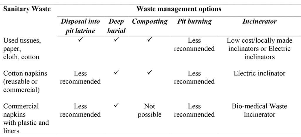 Sanitary Pads Disposal: Current Methods & Challenges